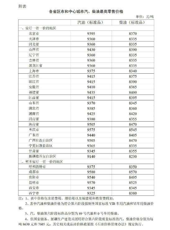 油价调整最新动态：今晚24时起生效,油价调剂最新消息：今晚24点起实施