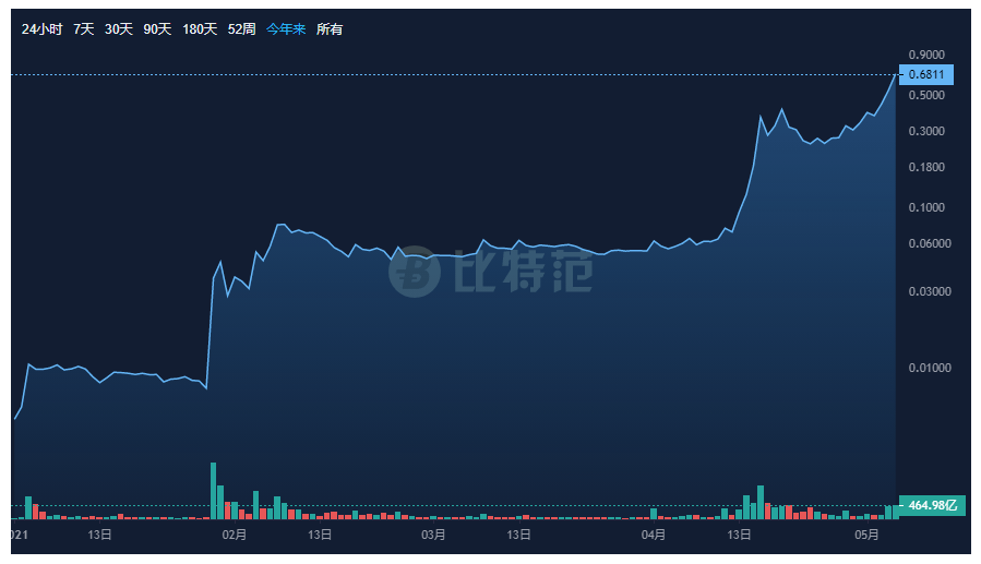 狗狗币行情查询,“狗狗币市场动态查询”