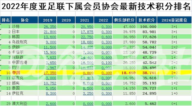 亚冠最新积分榜,亚冠联赛最新积分排名