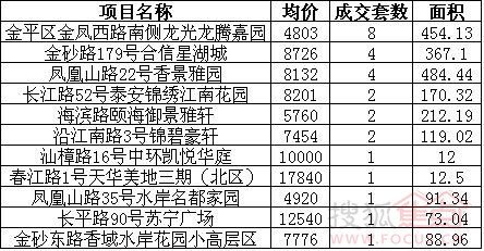 汕头楼盘最新价格表,汕头住宅价格速览表