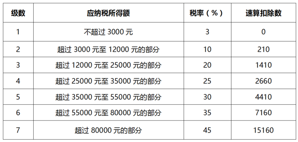 个税税率表最新,最新个人所得税税率一览表