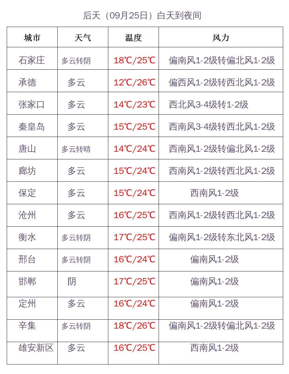 邢台市天气预报最新,邢台最新气象预报