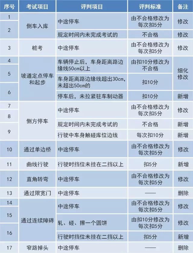 关于驾考改革最新消息,驾考改革动态速递，新规解读引关注。