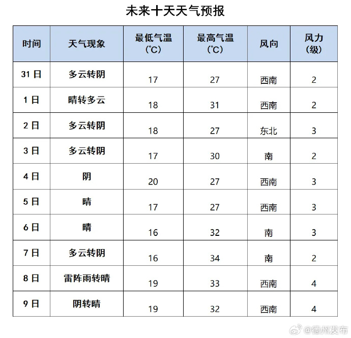 洛阳最新天气预报十天,洛阳未来十天气象预报详尽更新＂。