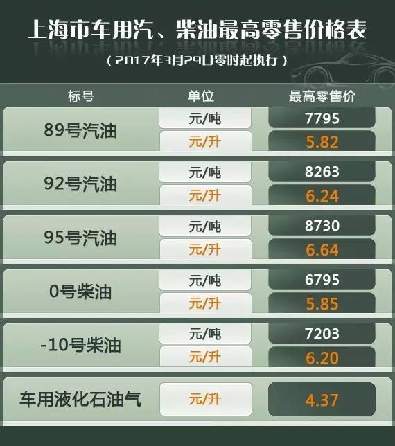 上海最新油价,“上海最新一轮油价调整信息速览”。