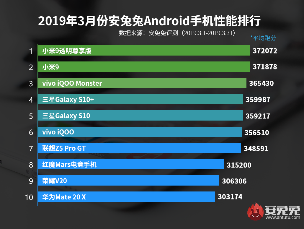 安兔兔跑分最新排行,“安兔兔最新跑分排行榜揭晓”