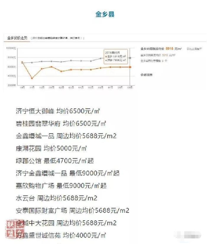 金乡房价走势最新消息,金乡楼市动态速递。