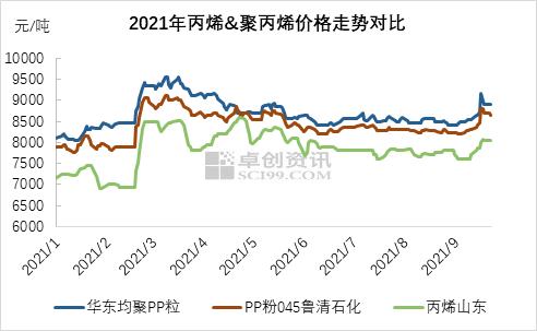 聚丙烯价格行情最新报价,“丙烯市场动态，实时价格走势分析。”