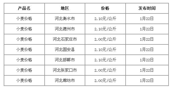 石家庄小麦最新价格,石家庄小麦行情呈上涨态势。