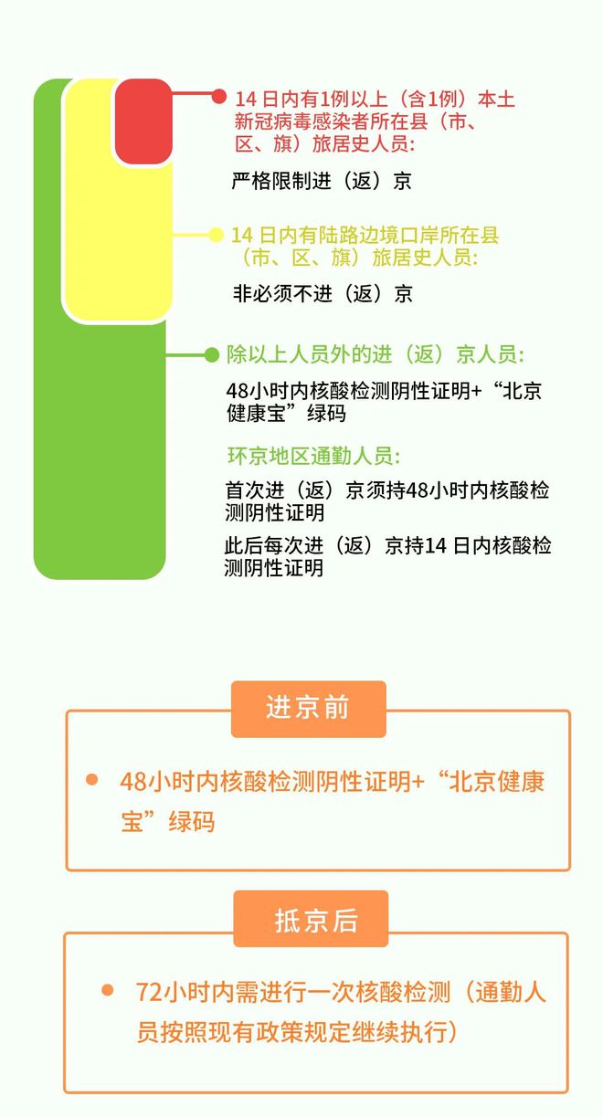 2021北京疫情进出京最新规定,2021京城防疫政策升级，进出京限行新规速览＂。