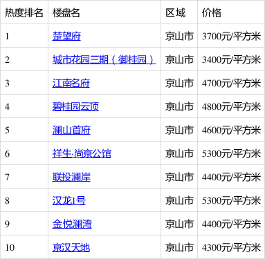 京山最新楼盘销售明细,京山新房热销榜单，详情速览！