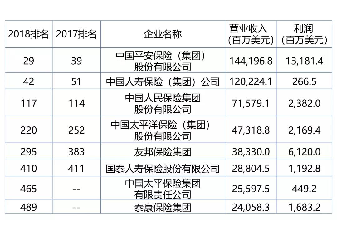 中国最新保险公司排名,业界最新出炉的“中国保险业权威排名榜”揭晓。