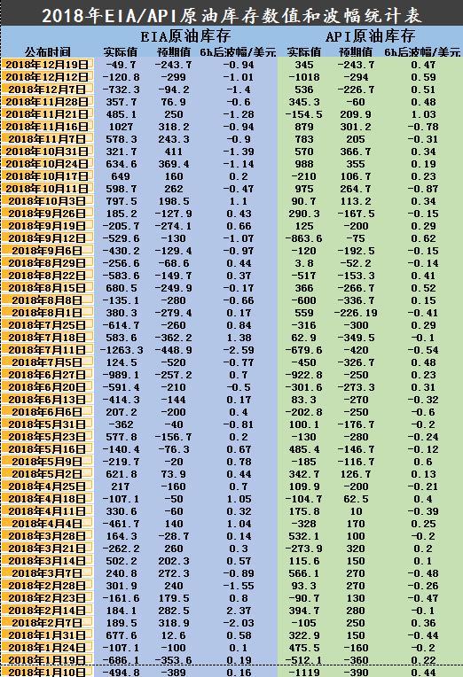 eia原油库存数据最新,最新EIA公布，原油库存数据波动显著。