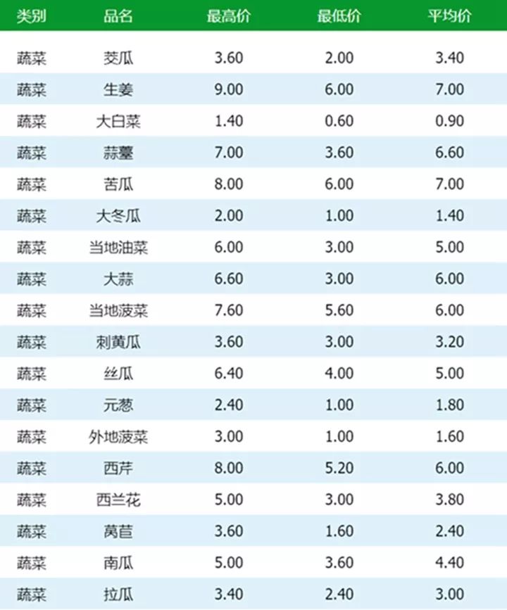 青岛今日最新蔬菜价格,青岛蔬菜市场价格动态