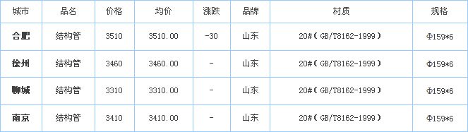 无缝钢管价格最新行情,最新无缝钢管市场价