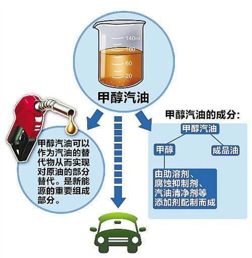 甲醇汽油国家最新政策,甲醇汽油最新国家政策解读