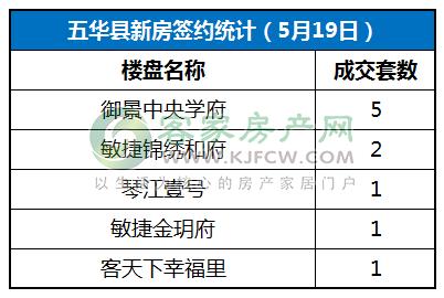 五华最新楼盘,五华最新地产项目