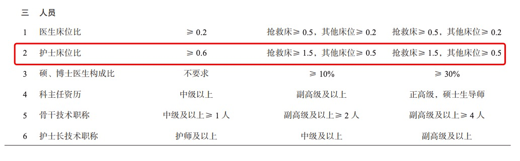 最新规定医生与床位比,最新医床配比新规发布