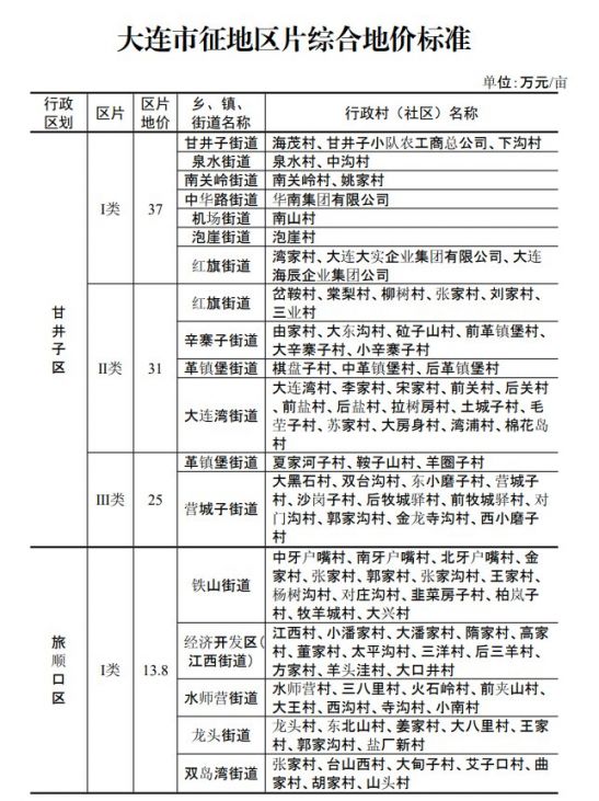 大连动迁最新补偿标准-大连拆迁补偿新规揭晓