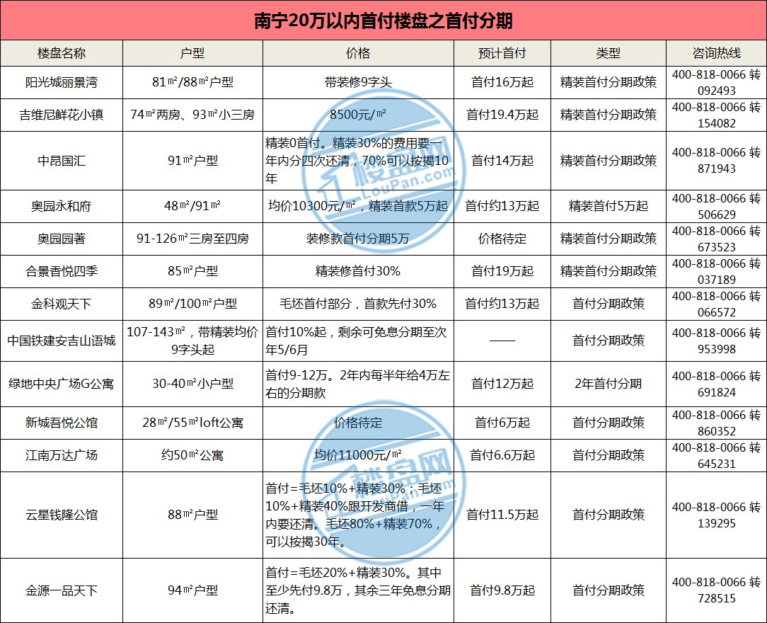 南宁市最新楼盘价格-南宁楼市新盘价格一览