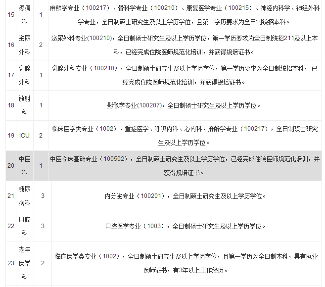 南昌医院最新招聘信息