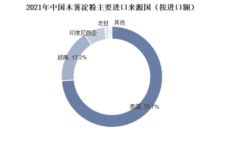 越南市场木薯淀粉实时动态与价格走势分析