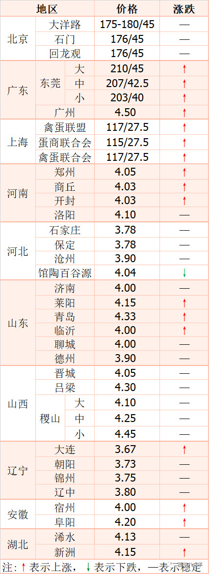 全国鸡蛋市场价格动态速览